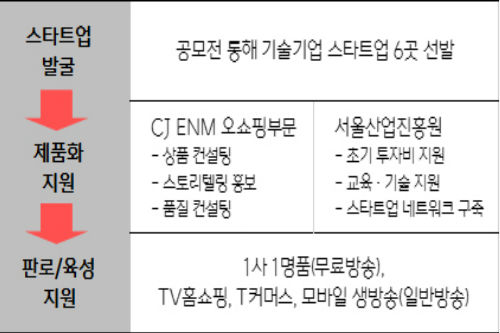 CJENM 오쇼핑부문, 상품 아이디어 스타트업 지원 위해 공모전 