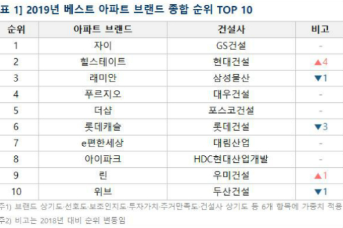 GS건설 자이, 부동산114의 아파트 브랜드 종합순위 3년째 1위  