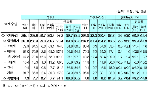 10월까지 국세수입 감소, 10월 통합재정수지 적자는 양호 