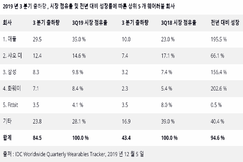 애플 3분기 웨어러블 점유율 37%로 1위, 삼성전자 9.8%로 3위