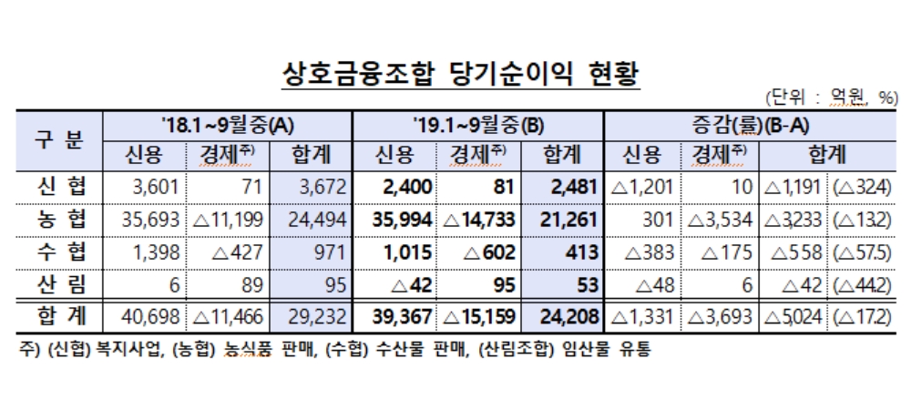 상호금융조합 3분기 누적 순이익 2조4천억, 작년보다 17.2% 줄어 