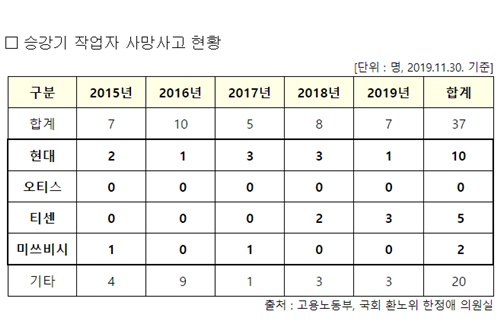 행안부, 안전규정 어긴 현대엘리베이터 등 승강기업체 4곳 형사고발