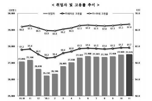 11월 취업자 33만1천 명 늘어, 고용률도 61.7%로 23년 만에 최고