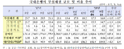 3분기 말 은행권 부실채권비율 0.86%로 글로벌 금융위기 이후 최저 