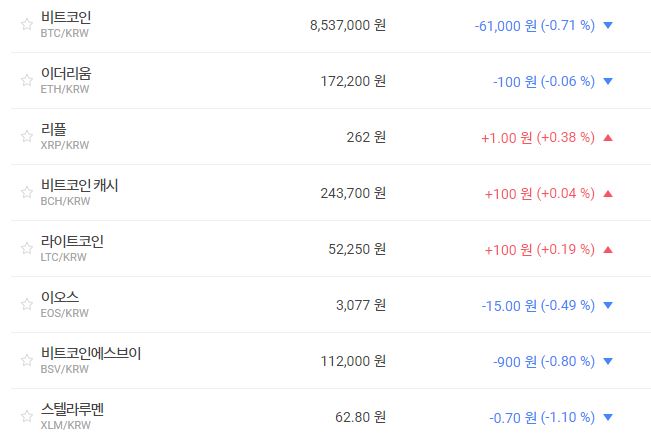 비트코인 850만 원대 공방, 가상화폐 시세와 테마기업 주가 '혼조'