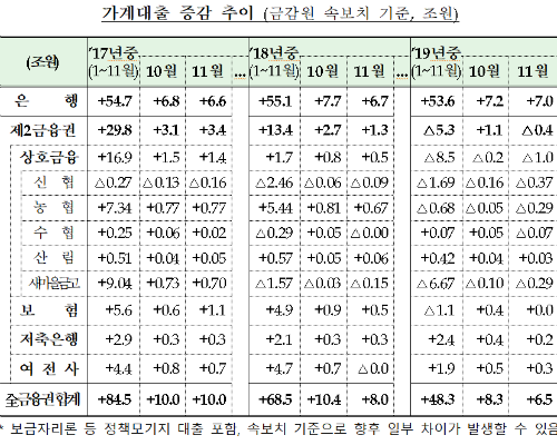 11월 은행권 가계대출 6조5천억 증가, 전세대출 증가세 이어져 