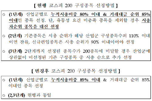 한국거래소, 코스피200지수와 코스피150지수 산출방법 변경 