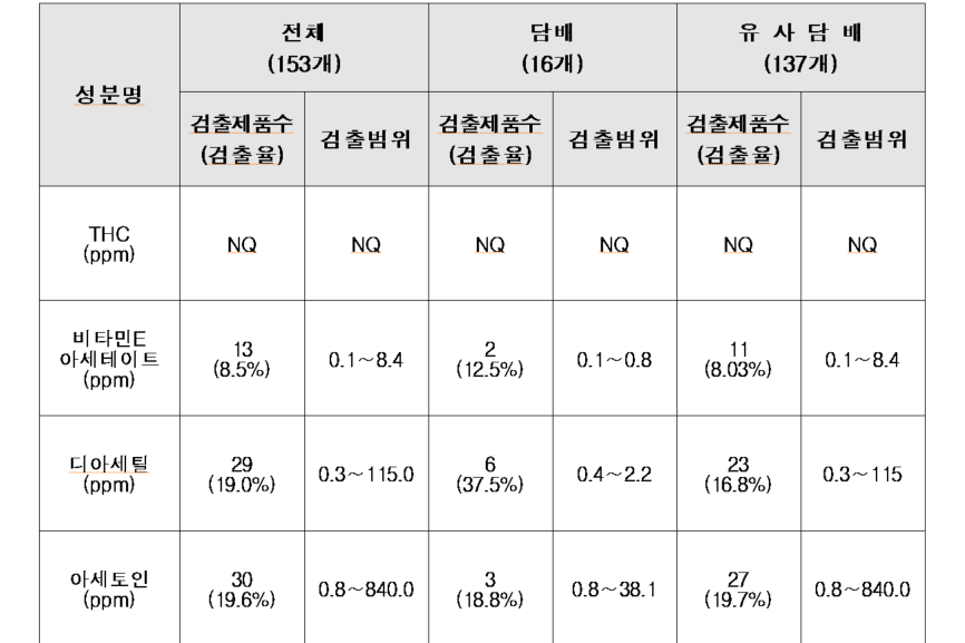 정부, 액상형 전자담배 사용중단 권고조치 현행대로 유지