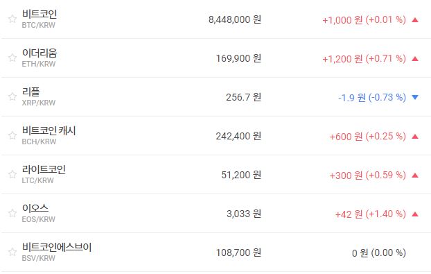 비트코인 840만 원대 밀고 당기기, 가상화폐 시세 방향 못 잡아 