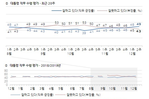 문재인 지지율 50%에 육박, 다음 정치지도자 호감도 1위는 이낙연