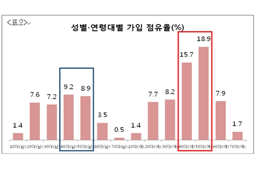 한화생명, '스페셜암보험' 판매 50일 만에 신계약 8만 건 달성