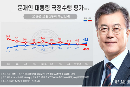 문재인 지지율 50% 육박, 민생행보에 긍정평가가 부정평가 앞질러