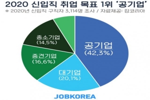 신입 구직자는 공기업 취업 가장 선호, 평균 희망연봉은 3050만 원