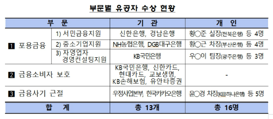 신한은행 BNK경남은행 KB국민은행, 금감원의 포용금융 상 받아 