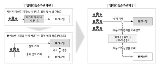 LGCNS, 실제 데이터로 IT시스템 검증해 장애 차단하는 솔루션 내놔 