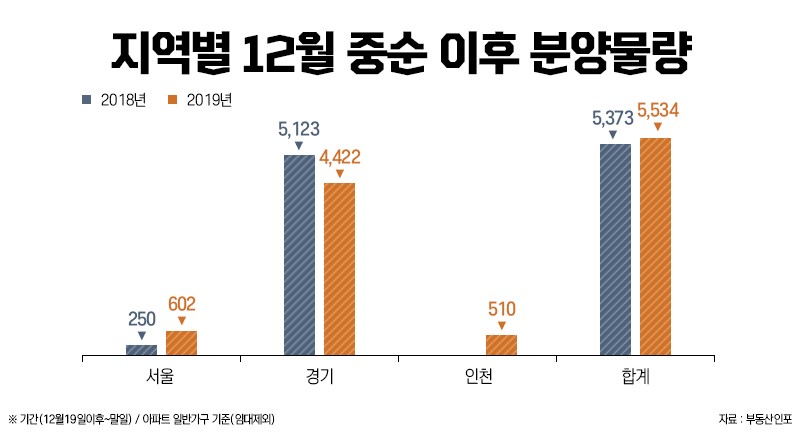 수도권 12월 남은 기간에 아파트 5534세대 분양예정, 청약 몰릴 듯 