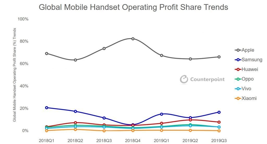 애플 글로벌 휴대폰 영업이익의 66% 차지, 삼성전자는 17%로 2위