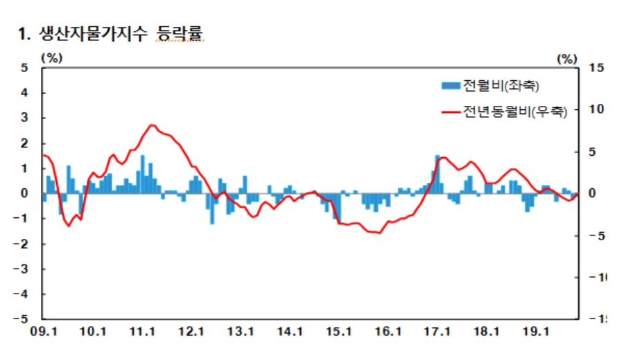 11월 생산자물가지수 두 달째 하락, 화학 전자제품 가격 내린 영향 