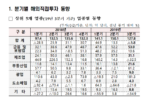 3분기 해외 직접투자 127억8천만 달러로 올해 들어 처음 줄어 