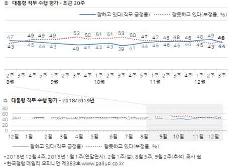 문재인 지지율 44%로 하락, 민주당도 떨어지고 한국당은 상승