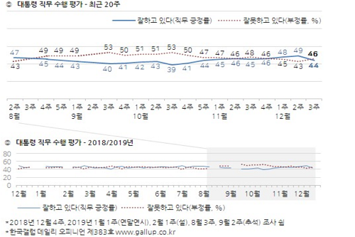 <a href='https://www.businesspost.co.kr/BP?command=article_view&num=266670' class='human_link' style='text-decoration:underline' target='_blank'>문재인</a> 지지율 44%로 하락, 민주당도 떨어지고 한국당은 상승