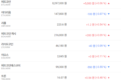 가상화폐 시세 혼조, 비트코인 리플은 오르고 이더리움은 내려