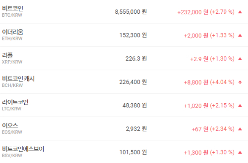 비트코인 850만 원대 회복, 가상화폐 시세 대체로 오름세