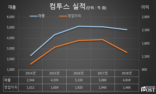 [Who Is ?] 송병준 게임빌 컴투스 대표이사