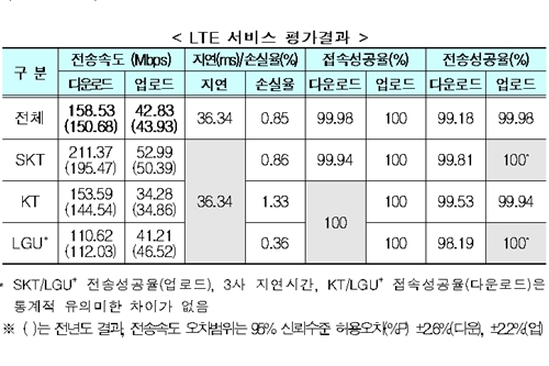 이통3사 LTE 평균 내려받기 속도 5.2% 개선, SK텔레콤이 가장 빨라 