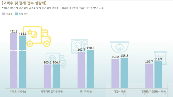 KB국민카드 "식재료 새벽배송 성장 가팔라, 홈엔터테인먼트 지속성장"