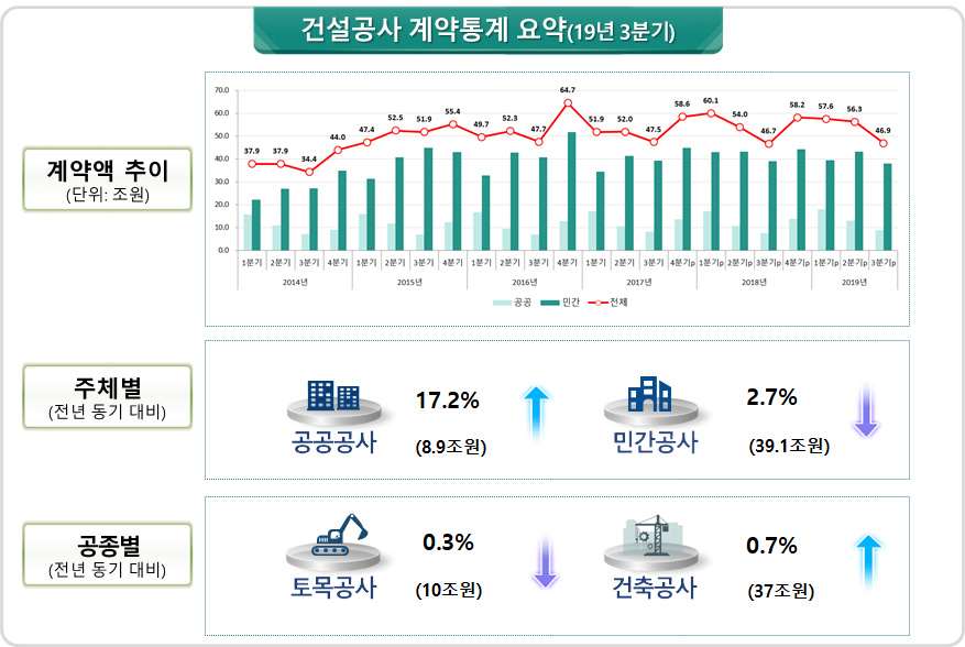 3분기 건설공사 계약액 1년 전보다 0.5% 증가, 수도권 늘고 지방 줄어