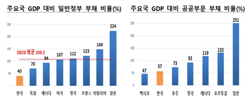 기재부 “작년 한국의 국내총생산 대비 부채 수준은 매우 양호”