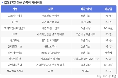 [12월27일] 비즈니스피플 전문/경력직 채용정보