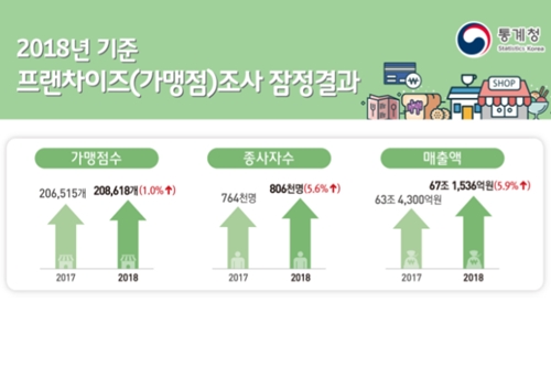 작년 프랜차이즈 가맹점과 종사자 늘어, 편의점 한식 치킨이 절반   