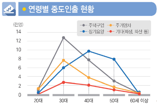 통계청 "작년 주택구입 위한 퇴직연금 중도인출 대폭 늘어" 