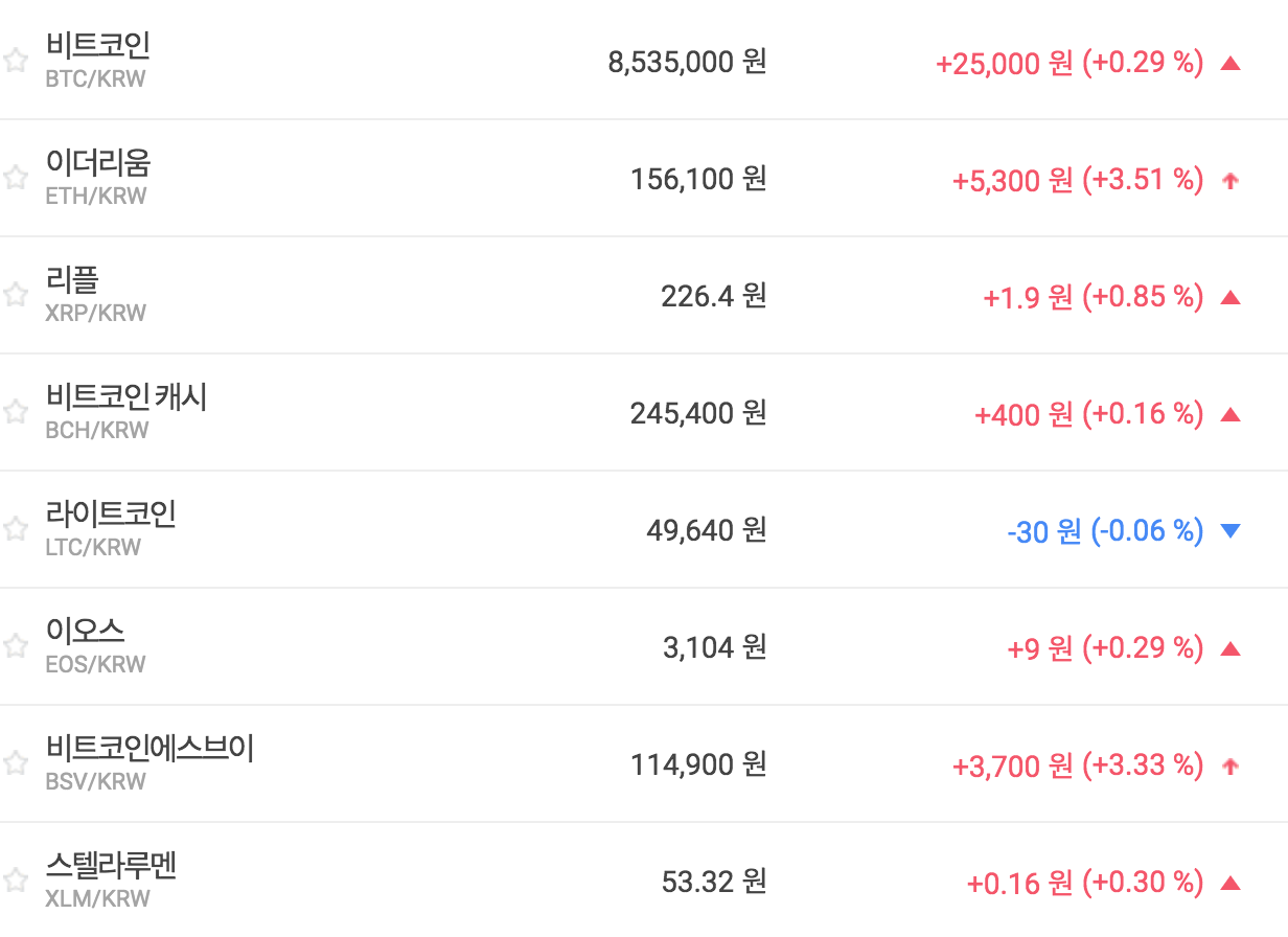 비트코인 850만 원대로 올라, 가상화폐 시세 혼조세