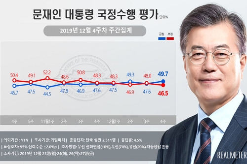 문재인 지지율 50% 육박, ‘비례한국당’ 창당에 국민 61.6%가 반대