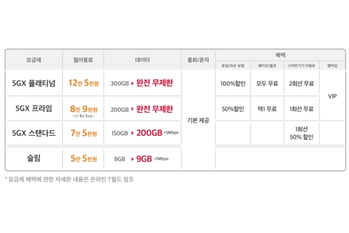 SK텔레콤, 내년부터 월 8만9천 원이면 5G통신 데이터 '완전 무제한'