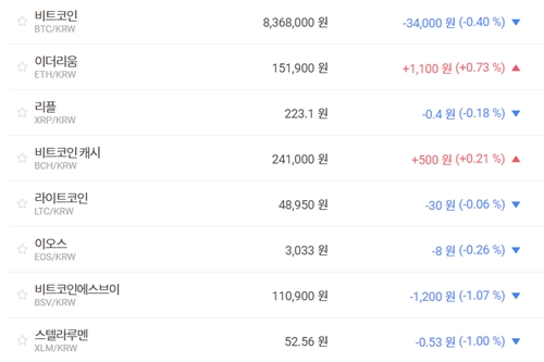 비트코인 830만 원대 공방, 가상화폐 시세 대체로 내림세