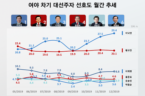 <a href='https://www.businesspost.co.kr/BP?command=article_view&num=247945' class='human_link' style='text-decoration:underline' target='_blank'>이낙연</a> 대선주자 선호도 29.4%로 선두, 2위 <a href='https://www.businesspost.co.kr/BP?command=article_view&num=166084' class='human_link' style='text-decoration:underline' target='_blank'>황교안</a>과 격차 더 벌어져 