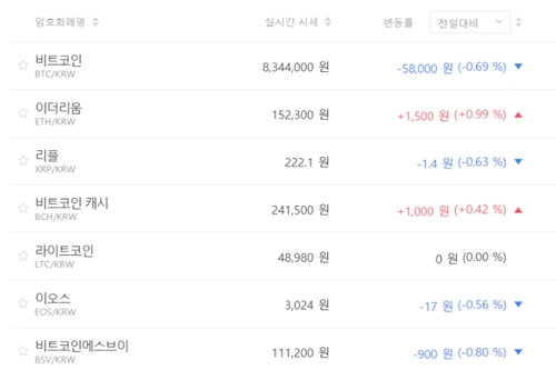 가상화폐 시세 대체로 내림세, 비트코인 힘겹게 830만 원대 지켜 