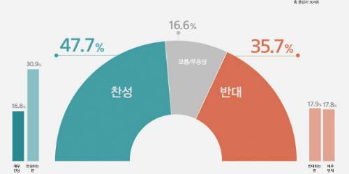정세균 '국무총리 임명' 찬성 47.7%, 김진표보다 6.9%포인트 높아