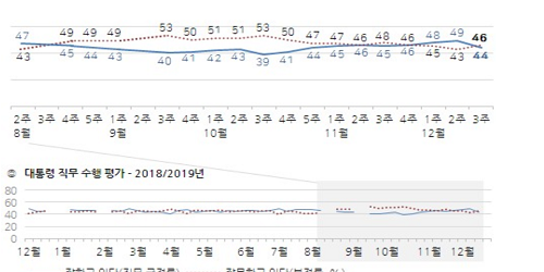 문재인 지지율 44%로 하락, 민주당도 떨어지고 한국당은 상승