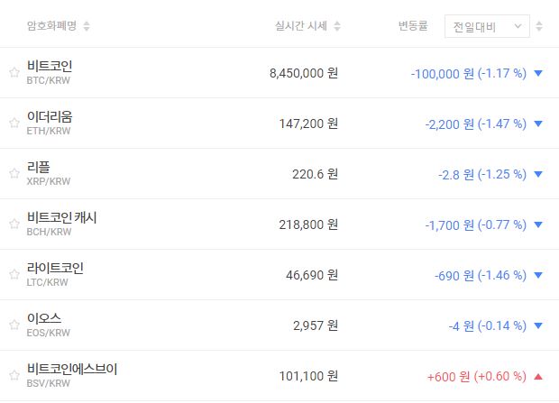 비트코인 840만 원대 공방, 가상화폐 시세 대체로 내림세