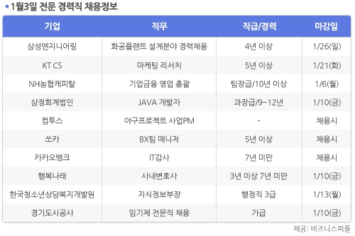 [1월3일] 비즈니스피플 전문/경력직 채용정보