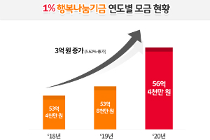 SK이노베이션 노사, '1% 행복나눔기금' 올해까지 163억 모으기로 