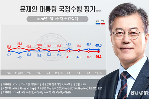 <a href='https://www.businesspost.co.kr/BP?command=article_view&num=266670' class='human_link' style='text-decoration:underline' target='_blank'>문재인</a> 지지율 49%로 약간 내려, 긍정평가와 부정평가 모두 하락