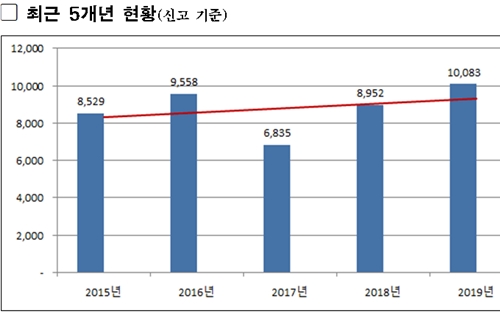 서울시, 외국인 직접투자 작년 100억 넘어서 역대 최대규모 