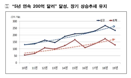 작년 외국인 직접투자 200억 달러 웃돌아 장기적 상승추세 유지 