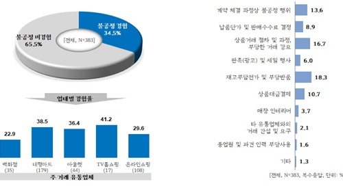 경기도 "대규모 유통기업에 납품 기업의 34.5%가 불공정행위 경험" 